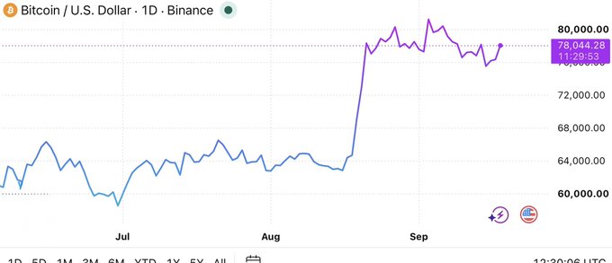 A 1D Binance chart of Bitcoin/USD shows BTC climbing sharply from around $60,000 in late August to $78,044.28 in September, illustrating the bullish breakout that aligns with the accompanying post's discussion of a bullish monthly Fisher Transform crossover—a historically rare signal that has preceded major bottoms before prior bull runs.