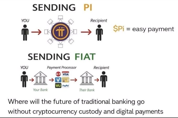 The image contrasts sending Pi cryptocurrency (a direct transfer from sender to recipient with the message "Pi = easy payment") versus traditional fiat transfers (which require intermediary banks, payment processors like MasterCard, Visa, PayPal, and Western Union), asking "Where will the future of traditional banking go without cryptocurrency custody and digital payments." This visual supports the post's claim that Web3 payments are advancing rapidly, illustrating how cryptocurrency eliminates the multiple middlemen required in conventional banking, making transactions more streamlined—as more people adopt these seamless digital payment methods, the need for traditional banking intermediaries will diminish.