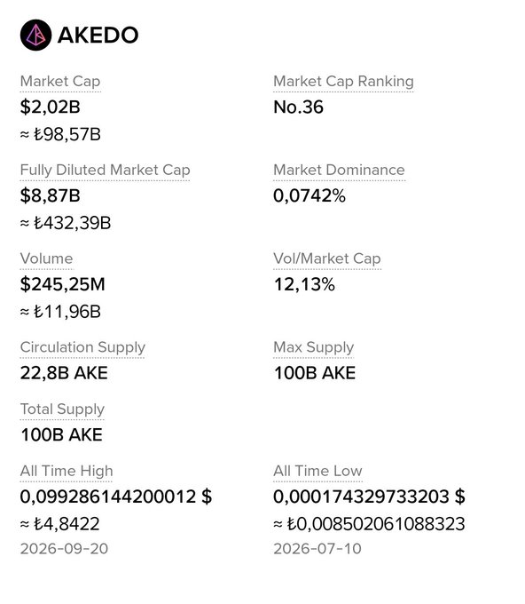 The image shows an informational card for the cryptocurrency token AKEDO, displaying metrics including a market cap of $2.02B (≈₺98.57B), ranking #36, with 22.8B AKE circulating out of 100B total supply, an all-time high of ~$0.0993, and an all-time low of ~$0.00017. It serves as visual evidence in a post criticizing Binance and its founder CZ, suggesting the AKEDO token's massive 100B supply and price manipulation highlight alleged unethical practices in the crypto exchange industry.
