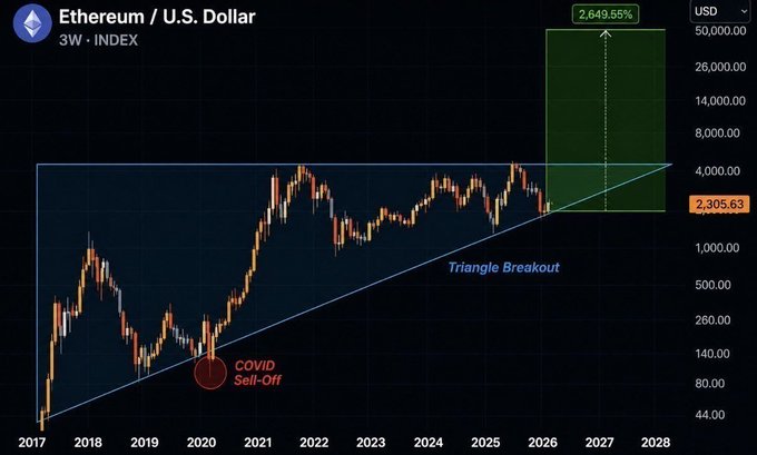 A weekly Ethereum/USD price chart from 2017 to 2028 showing a 'Triangle Breakout' pattern with a projected price target of 2,649.55%, currently at $2,305.63.