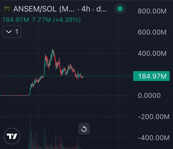 The image displays a TradingView candlestick chart for the ANSEM/SOL (M... 4h) trading pair, showing a volatile price history that surged to a peak near 400M before declining to the current value of 184.97M, with a 24-hour change of +4.39% (7.77M). This visual context directly supports the post's speculation about whether the next major move will push the price up to 300M or down to 100M, given the token's significant volatility and current mid-range position.