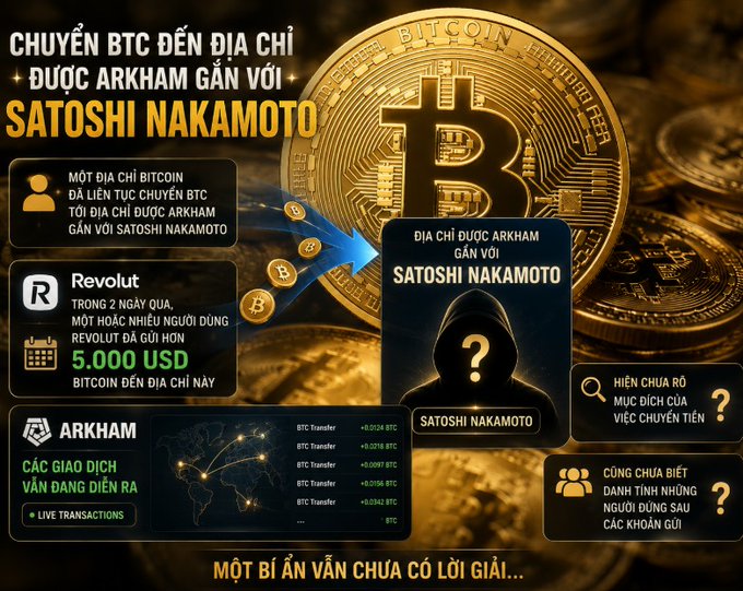 An infographic in Vietnamese titled "CHUYỂN BTC ĐẾN ĐỊA CHỈ ĐƯỢC ARKHAM GẮN VỚI SATOSHI NAKAMOTO" highlights an unknown Bitcoin address continuously sending BTC to an Arkham-tagged Satoshi Nakamoto wallet, noting over $5,000 USD transferred via Revolut in the past 2 days with live transactions still ongoing, and questioning the purpose and identity of the sender.

The image visually reinforces the post's claim by displaying a mysterious hooded figure labeled "SATOSHI NAKAMOTO" with a question mark, Bitcoin coins, transaction details showing multiple BTC transfers, and a world map with active transfer lines, emphasizing the ongoing mystery of why someone keeps sending Bitcoin to the address associated with Bitcoin's anonymous creator.