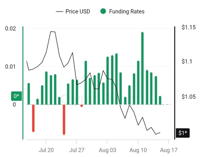 A chart displaying XRP's USD price from July to August alongside funding rates shows the price declining from above $1.10 to around $1.00, while funding rates remained predominantly positive, illustrating the dangerous divergence between crowded long positioning and falling price that often precedes cascading long liquidations.