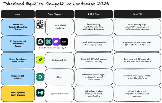 The image is a competitive landscape chart titled "Tokenized Equities: Competitive Landscape 2026" that maps out five distinct lanes of tokenized stock offerings: (1) Issuer-Led Tokenized Securities/Trackers led by Ondo Global Markets for broad institutional exposure, (2) 1:1 Equity-Backed Transferable Tokens from Backed/xStocks/Kroken/Bybit targeting crypto-native DeFi users, (3) Broker App-Native Stock Tokens via Robinhood EU for retail beginners, (4) Regulated B2B dShares by Dinari serving fintech and protocol infrastructure, and (5) Perp/Synthetic Equity Exposure from Hyperliquid/Perp DEXs for active high-volume traders. The chart complements the post's TL;DR by visually organizing the three lanes mentioned (Ondo, xStocks/Backed, Robinhood) while extending the taxonomy with two additional categories (B2B infrastructure dShares and synthetic perpetuals) to give a fuller picture