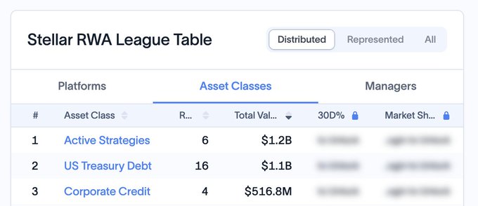 A "Stellar RWA League Table" displays the top asset classes, highlighting Active Strategies at #1 with $1.2B across 6 represented platforms and US Treasury Debt at #2 with $1.1B across 16 platforms, visually supporting the post's claim about billions already flowing through Stellar ($XLM) before the CLARITY Act.