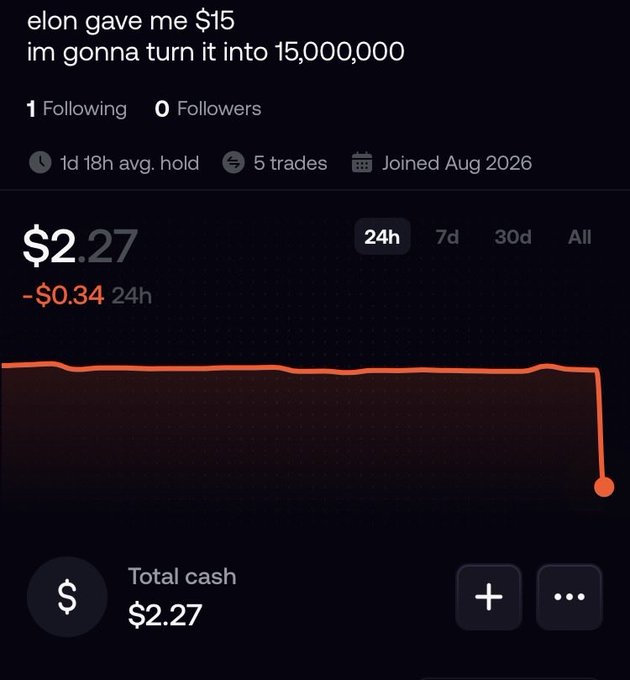A crypto/trading profile screenshot with the bio 'elon gave me $15 im gonna turn it into 15,000,000' shows a stark downward 24h performance curve and a total cash balance of $2.27.