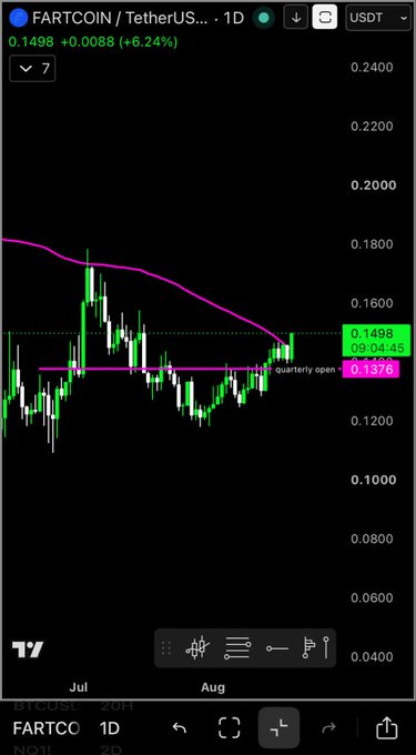 A 1-day TradingView candlestick chart of FARTCOIN/USDT shows the token trading at $0.1498, up 6.24%, breaking above the 100-period moving average near $0.1376 (quarterly open) after a sustained downtrend, visually confirming the "fartcoin breaking out above its 100MA" post.