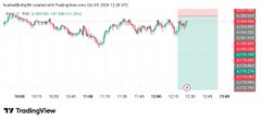 TradingView financial chart displaying price movement data and red percentage values on the right side.