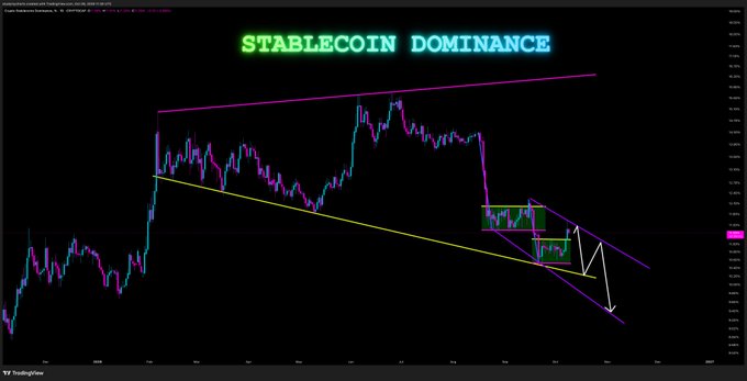 A TradingView chart titled "STABLECOIN DOMINANCE" shows a descending channel pattern with a broken bear flag on the lower right and a white arrow projecting further downside toward support, visually reinforcing the caption's bearish short-term outlook and potential retest of the double top around 9.4%.