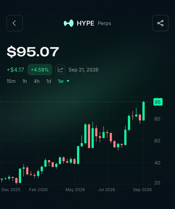 A cryptocurrency trading chart for 'HYPE Perps' showing a price of $95.07 with a 4.59% increase on Sep 21, 2026, displayed in green.