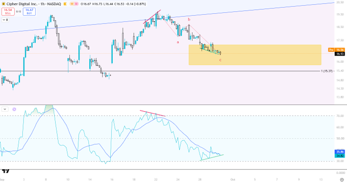 TradingView 1-hour chart for Cipher Digital Inc. (CIFR) on NASDAQ showing price action, trendlines, and labeled points a, b, and c in a yellow rectangle, with an RSI indicator below.