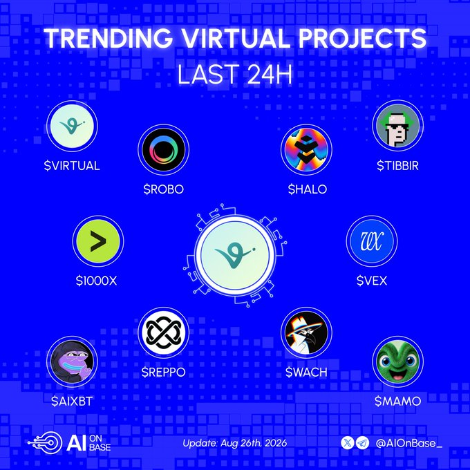 A blue infographic titled "TRENDING VIRTUAL PROJECTS LAST 24H" showing cryptocurrency-style tokens including $VIRTUAL, $ROBO, $HALO, $TIBBIR, $1000X, $VEX, $AIXBT, $REPPO, $WACH, and $MAMO, credited to @AIOnBase_ with an August 26th, 2026 update.