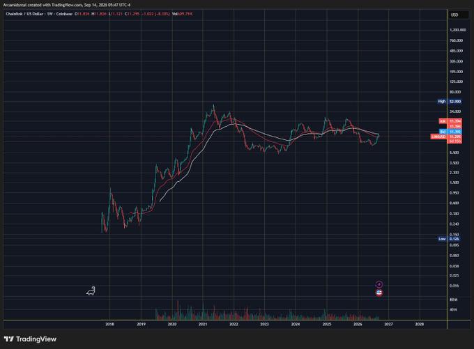 TradingView candlestick chart for Chainlink (Chainlink / US Dollar) on a weekly timeframe, showing price history from 2018 through 2027 with a current price around $11.295 USD.