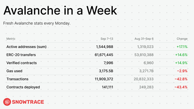 A chart titled 'Avalanche in a Week' with the subtitle 'Fresh Avalanche stats every Monday.' It compares metrics for Sep 7-13 vs Aug 31-Sep 6, showing increases in Active addresses (1,544,988, +17.1%), ERC-20 transfers (61,671,445, +14.6%), and Verified contracts (7,996, +14.9%), but decreases in Gas used (-2.9%), Transactions (-42.8%), and Contracts deployed (141,111, -43.4%). The SnowTrace logo is at the bottom.