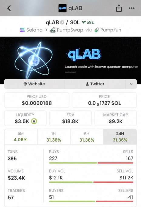 Cryptocurrency tracking page for 'qLAB' token on Solana via PumpSwap, showing a price of $0.0000188 (0.5 SOL), $3.5K liquidity, $9.2K market cap, and 31.36% gain over 24H.