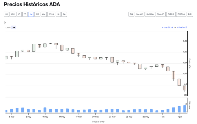 The image shows a graph with a line going up from left to right. This data has been provided by Charles Hoskinson, who provides his analysis of the stock market. He mentions that this particular chart represents a "decrease over time", indicating the market's downward trend in value. The post also includes information about the ADA and its connection to the stock market.
