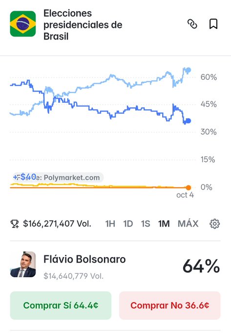 A Polymarket prediction page for "Elecciones presidenciales de Brasil" showing Flávio Bolsonaro with 64% on the Sí side and 36.6% on the No side.