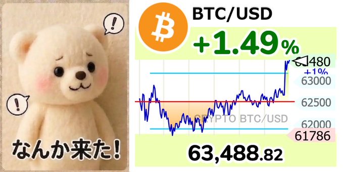 A cryptocurrency graphic showing BTC/USD at 63,488.82, up +1.49%, with a price chart and a cute white teddy bear character on the left with Japanese text reading 'なんか来た!' (Something came!).