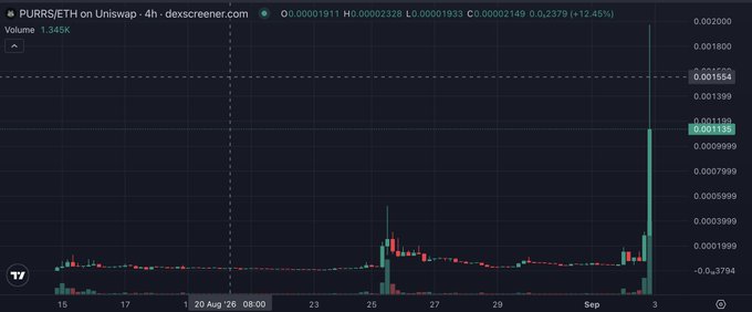 A 4-hour candlestick chart of PURRS/ETH on Uniswap shows a dramatic breakout spike to ~0.001135 ETH on elevated volume of 1.345K, far exceeding the prior resistance at 0.001554 and the flat trading range seen through mid-August, visually confirming the breakout referenced in the post. The post compares PURRS's early trajectory to VIRTUAL, suggesting it could similarly power an autonomous AI agent ecosystem.