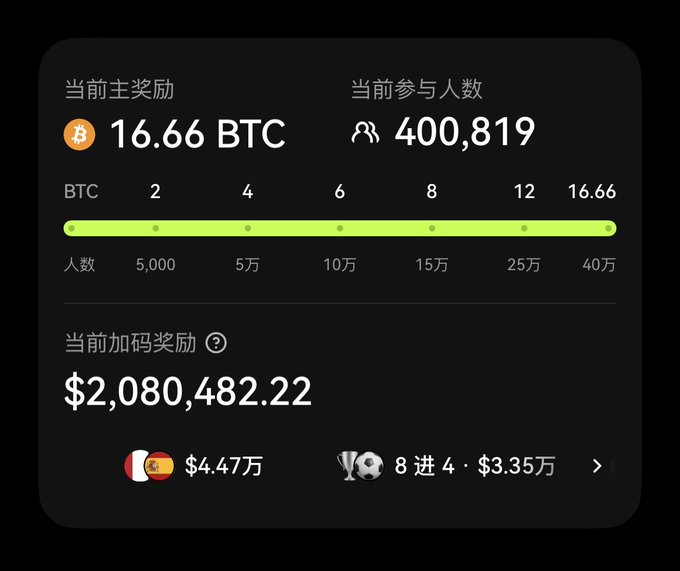 A promotional dashboard showing a crypto giveaway prize pool of 16.66 BTC with 400,819 participants and an additional prize pool of $2,080,482.22, featuring tiered rewards based on participant count.
