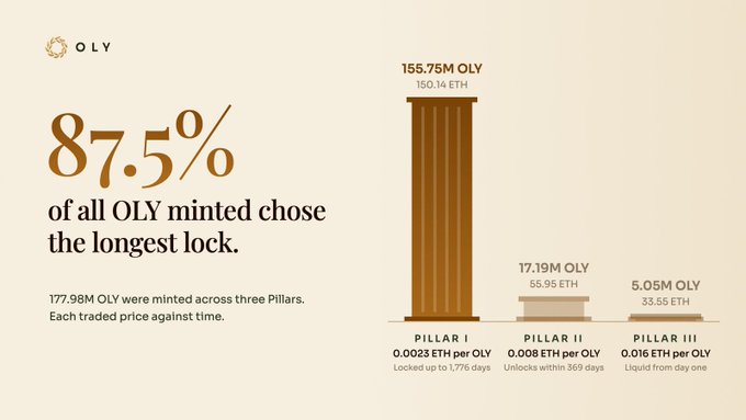 An infographic titled 'OLY' showing that 87.5% of all OLY minted chose the longest lock, with a bar chart comparing Pillar I (155.75M OLY), Pillar II (17.19M OLY), and Pillar III (5.05M OLY) and their respective ETH prices.