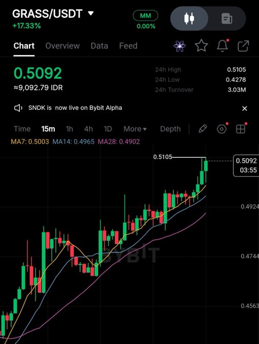 A Bybit trading chart shows GRASS/USDT up 17.33% at 0.5092, with the price climbing steadily on the 15-minute timeframe and breaking above its moving averages (MA7: 0.5003, MA14: 0.4965, MA28: 0.4902) to reach a 24h high of 0.5105—visually reinforcing the post's excitement about GRASS's recent pump ahead of the anticipated July 7th announcement and potential airdrop season 2.