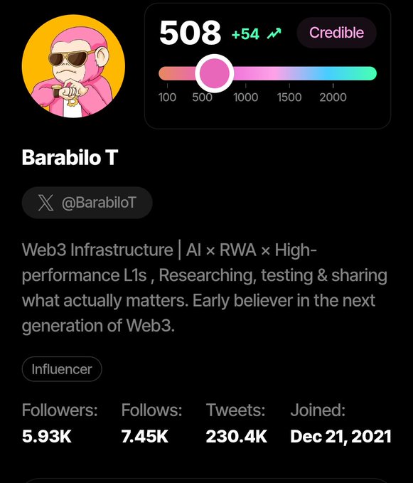 A Twitter profile card for 'Barabilo T' (@BarabiloT) with a pink monkey avatar, showing a Credible score of 508 (+54), describing Web3 Infrastructure interests, with 5.93K followers and 230.4K tweets, joined Dec 21, 2021.