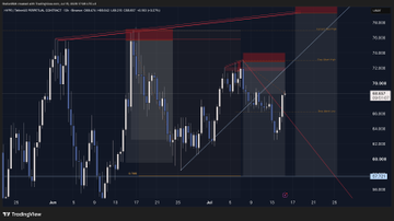 A TradingView candlestick chart of Japanese Yen futures (6J1!) shows recent price action testing the 72.000 resistance level, with the trader likely identifying a short entry opportunity based on the marked supply zone (red) and descending trendline. The chart illustrates the trader's approach of taking high reward-to-risk ratio short setups, accepting multiple consecutive losses as part of a positive expectancy trading strategy.