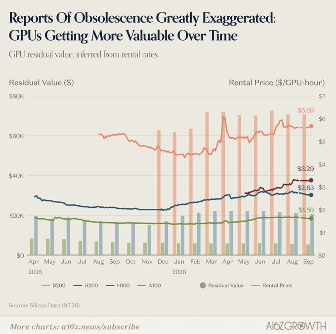 A chart titled 'Reports Of Obsolescence Greatly Exaggerated: GPUs Getting More Valuable Over Time' showing residual values and rental prices for B200, H200, H100, and A100 GPUs from April 2025 to September 2026, sourced from Silicon Data and published by a16z Growth.