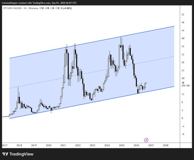 A TradingView chart of BTCUSD/AAUSD on Bitstamp shows Bitcoin's price rising within an upward channel from 2017 to 2028, with the 2025 peak near $45 indicating Bitcoin's growing strength relative to gold. The long-term appreciation trend visually supports the post's thesis that BTC is increasingly outperforming gold as a store of value.