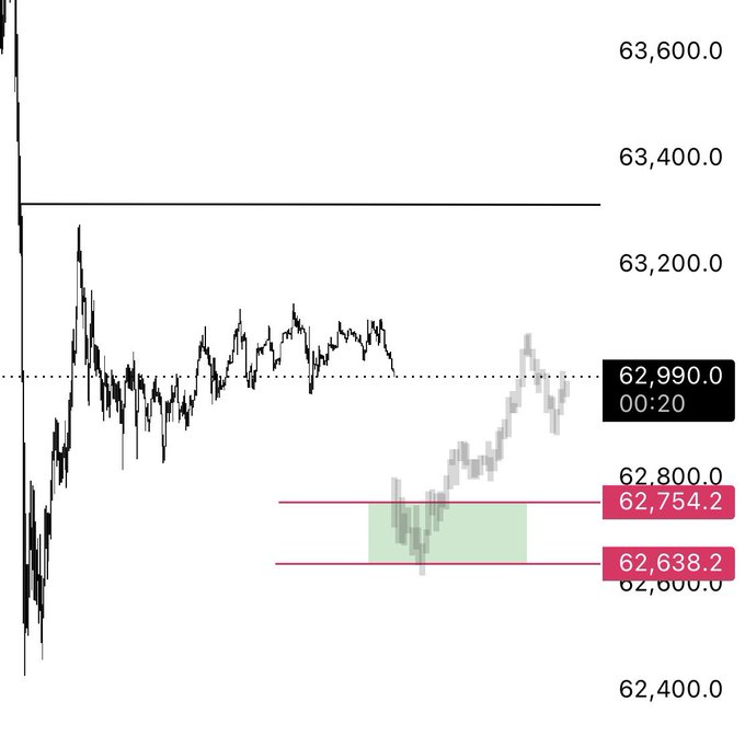 A 5-minute BTC chart shows price hovering around 62,990 with a highlighted supply zone between 62,754.2 and 62,638.2, indicating a potential short trigger on the lower timeframe. The setup remains valid as long as the weekend low holds, with downside invalidation if that level is lost.