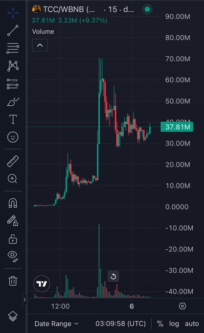 TradingView chart of the TCC/WBNB pair showing a price of 37.81M, up 9.37%, on a daily timeframe with a sharp pump and subsequent decline.