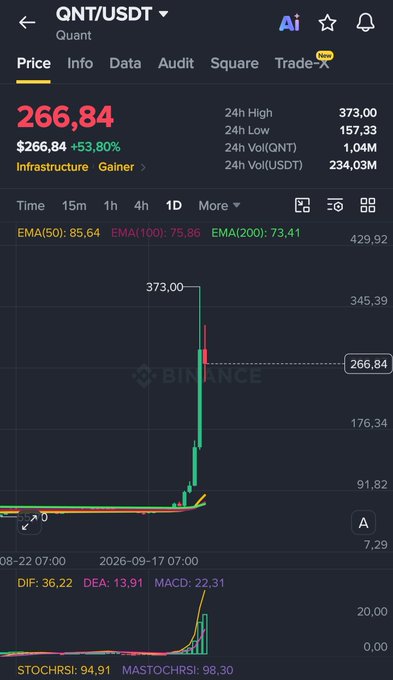 Binance trading chart for QNT/USDT (Quant) showing a price of $266.84, up 53.80%, with a 24h high of 373.00, low of 157.33, and 234.03M USDT volume, displaying a sharp vertical price spike.