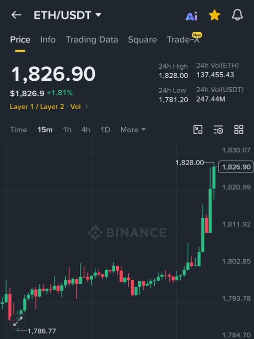 A Binance price chart for ETH/USDT shows Ethereum trading at $1,826.90, up 1.81%, having climbed from a low near $1,786.77 to a high of $1,828.00 on the 15-minute timeframe—visually confirming the post's claim that ETH has moved upward in recent hours.