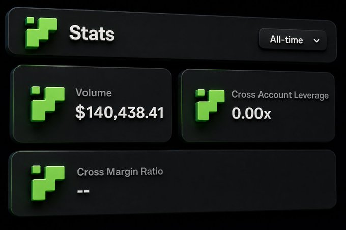 A dark-themed statistics dashboard displays a 'Volume' of $140,438.41, a 'Cross Account Leverage' of 0.00x, and an 'All-time' filter option.