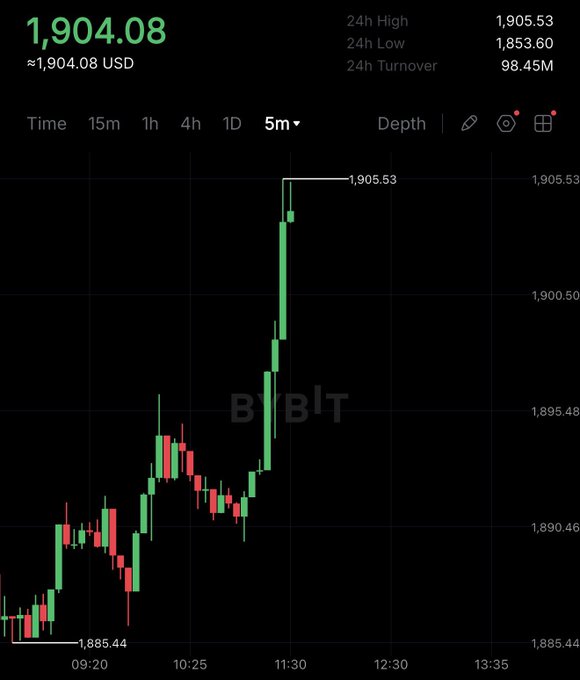 A Bybit candlestick chart shows Ethereum ($ETH) trading at approximately $1,904.08 USD, with the price surging from a session low of $1,885.44 to a 24-hour high of $1,905.53 on 5-minute candles, visually confirming the post's claim that ETH has reclaimed the $1,900 level.