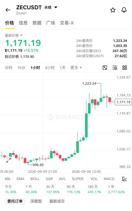 A cryptocurrency chart from Binance displays ZECUSDT (Zcash) trading at $1,171.19, up 15.57%, showing a candlestick pattern with a sharp rise to a 24h high of 1,223.24.