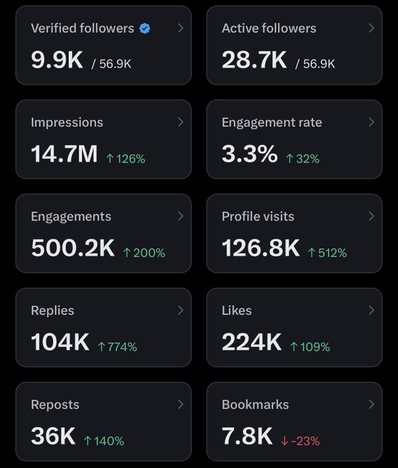 A social media analytics dashboard shows impressive growth metrics including 9.9K verified followers (out of 56.9K), 14.7M impressions (↑126%), 3.3% engagement rate (↑32%), 500.2K engagements (↑200%), 126.8K profile visits (↑512%), 104K replies (↑774%), 224K likes (↑109%), 36K reposts (↑140%), and 7.8K bookmarks (↓-23%)—visually supporting the post's message of persistence in crypto and social media, with the only dip being in bookmarks, reinforcing the "never stop clicking" determination.