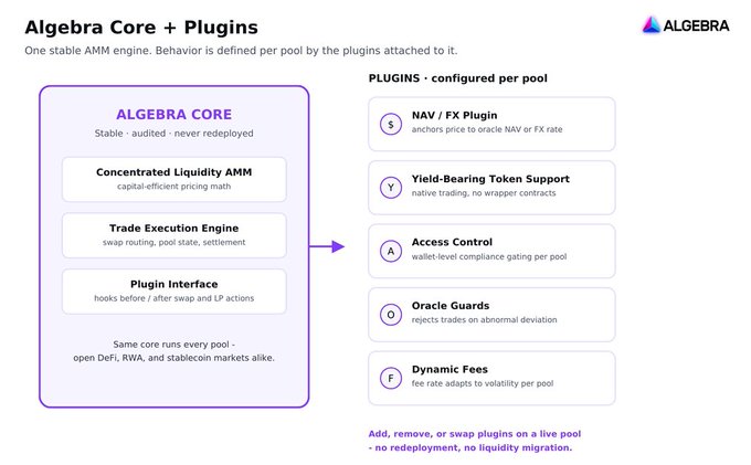 A diagram titled "Algebra Core + Plugins" showing a technical architecture with components like "ALGEBRA CORE," "NAV / FX Plugin," "Yield-Bearing Token Support," "Access Control," "Oracle Guards," and "Dynamic Fees," with the "ALGEBRA" logo in the top right.