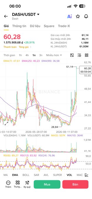A Binance trading chart for DASH/USDT is displayed on a mobile screen at 06:00, showing the current price at 60.28 USDT (+29.91%) with a 24h high of 61.14 and low of 46.11, alongside technical indicators like EMA, MACD, and RSI. The sharp upward price spike visible on the chart aligns with the post's mention of DASH reviving as part of the broader privacy coin rally.