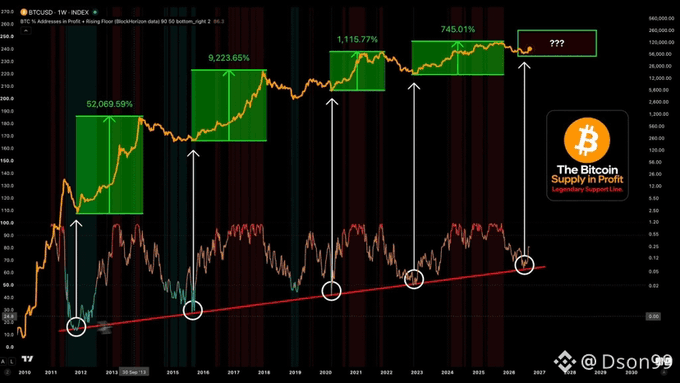 A Bitcoin price chart from Binance showing historical percentage gains: 52,069.59%, 9,223.65%, 1,115.77%, and 745.01% across different market cycles, with a '???' indicating a future projection and a logo for 'The Bitcoin Supply in Profit'.
