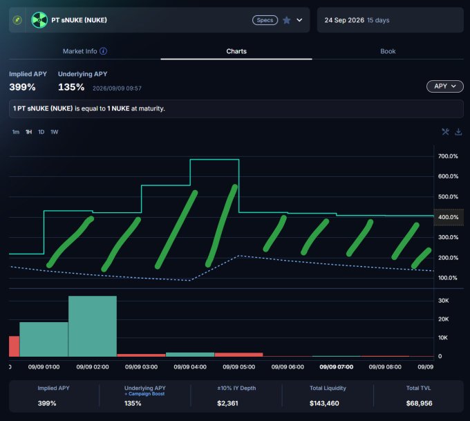 A Pendle trading interface displays the PT-sNUKE token with a 399% implied APY versus the underlying sNUKE's 135% APY, illustrating the 2.9x yield premium mentioned in the post. The chart shows the implied APY stepping up to peak around 700% before settling near 400%, with a total liquidity of $143,460 and TVL of $68,956 for the 15-day period ending 24 Sep 2026.