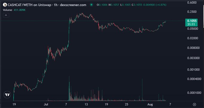 The image is a candlestick chart from dexscreener.com showing the CASHCAT/WETH trading pair on Uniswap over a one-hour timeframe, with a current price of 0.1055 WETH and a 24-hour gain of +4.87% amid trading volume of 411.809K. The price action shows a major rally in early July reaching highs around 0.2500 WETH, followed by a volatile correction and recent recovery, visually supporting the post's claim of $CASHCAT bouncing back above $100M in market cap after a period of skepticism.