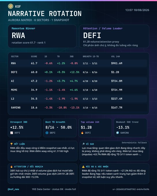 A dark-themed crypto market dashboard titled 'NARRATIVE ROTATION' showing sector data with RWA as the 'Momentum Winner' and DEFI as the 'Attention/Volume Leader' ($1.2B volume).
