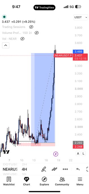 A TradingView chart of NEAR/USDT on a 4H timeframe shows the price climbing to 3.466, up 9.25%, with a highlighted blue zone indicating a trade entry around 2.248-2.292 that has already moved significantly in favor. The poster's caption expresses relief at no longer holding this winning 1:30 risk-reward trade, suggesting they locked in profits on a substantial NEAR long position.