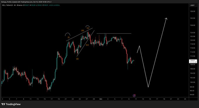 A TradingView chart of SOL/USDT shows a price projection marked with white arrows, illustrating a downward move followed by a strong rally to around $132, consistent with the post's speculation that ETH may form a similar corrective pattern before a larger upward move.