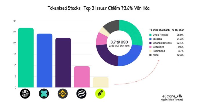 An infographic titled 'Tokenized Stocks | Top 3 Issuer Chiếm 73.6% Vốn Hóa' displaying bar charts and a pie chart showing Ondo Finance (26.9%), xStocks (24.3%), and Binance bStocks (22.4%) with a total of 3.7 tỷ USD.