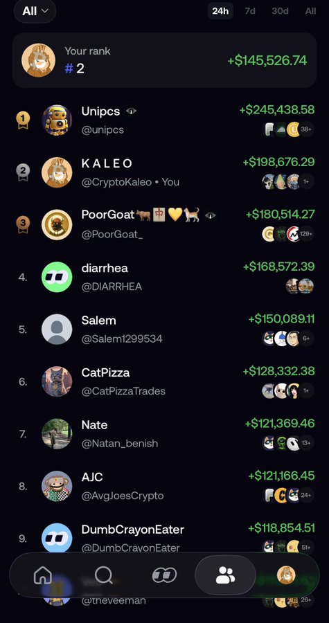 A cryptocurrency trading leaderboard displays the user's rank at #2 with +$145,526.74, behind Unipcs (+$245,438.58) and KALEO (@CryptoKaleo) at +$198,676.29, with other traders like PoorGoat, diarrhea, Salem, CatPizza, Nate, AJC, and DumbCrayonEater listed below.