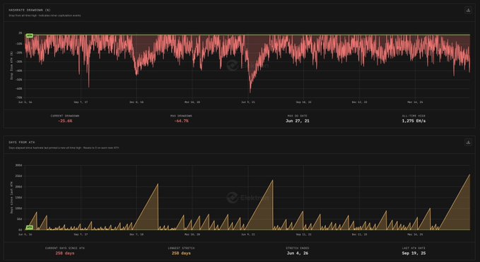 The image shows an analysis of Bitcoin's network hashrate, which displays a downward trend over multiple data points across time. There are several horizontal lines within the graph, representing different periods of time during this period. One line starts at 6 AM in January 2010 and ends at 8 AM on February 2nd, 2011, with a drop to 4.8 Bitcoin hashes per second (BH/s) towards the beginning of the month. The next line shows that hashrate dropped for another 5 days straight, from 9:45 AM on February 1st to 3:51 PM on February 7th at BH/s. This downward trend has been going on since then and continues until reaching the lowest point in this analysis.