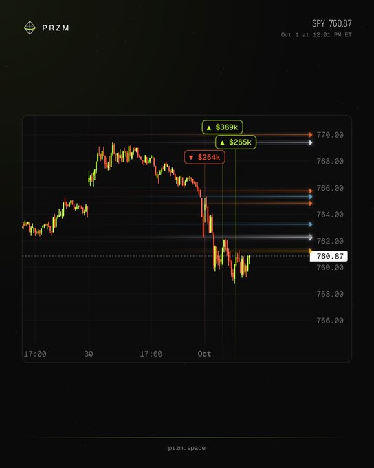 Financial chart from PRZM showing SPY at 760.87 on Oct 1 at 12:01 PM ET, with candlestick price action displaying notable levels at $389k, $265k (gains) and $254k (loss).